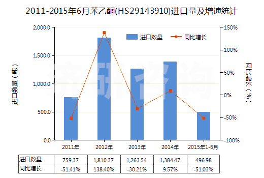 2011-2015年6月苯乙酮(HS29143910)進(jìn)口量及增速統(tǒng)計(jì)